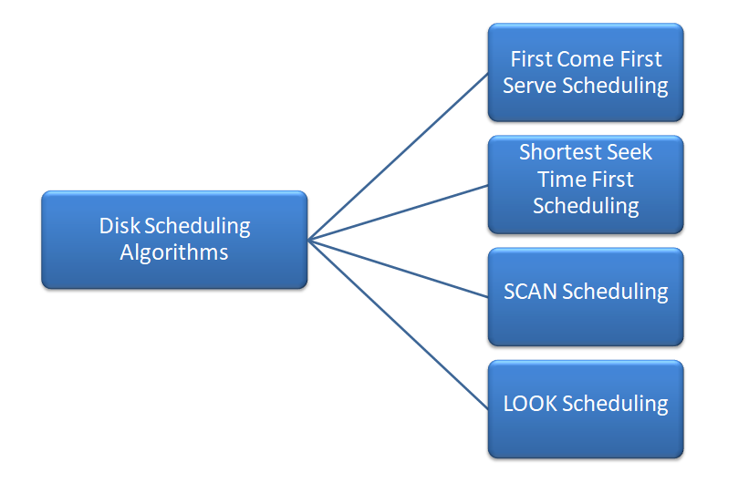 Disk Scheduling Algorithms